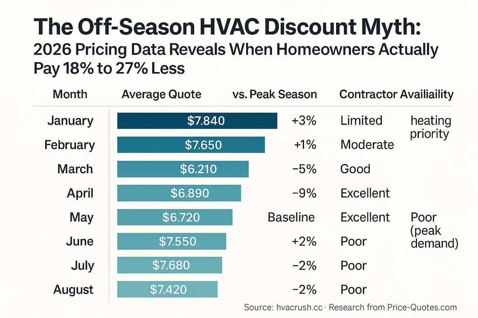 The Off-Season HVAC Discount Myth: 2026 Pricing Data Reveals When Homeowners Actually Pay 18% to 27% Less - Data Visualization