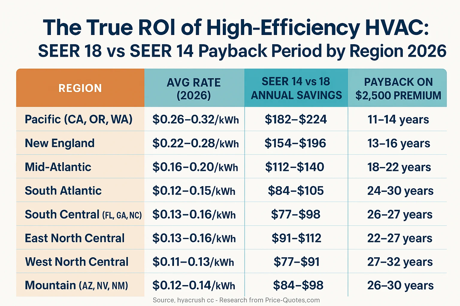 The True ROI of High-Efficiency HVAC: SEER 18 vs SEER 14 Payback Period by Region 2026 - Data Visualization